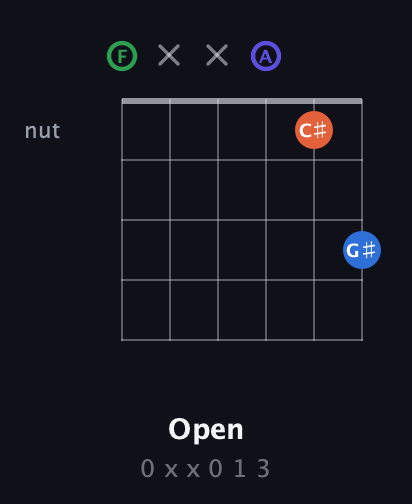 F Augmented Sharp 9th guitar chord — Open (0 x x 0 1 3) fretboard diagram in Open E Tuning (EBEG♯BE) · Capo 1