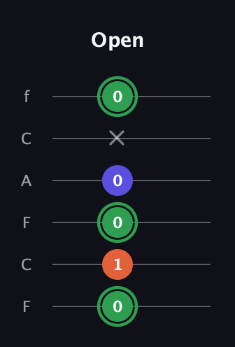 F Augmented guitar tab — Open (0 1 0 0 x 0) in Open E Tuning (EBEG♯BE) · Capo 1