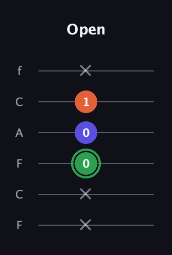 F Augmented guitar tab — Open (x x 0 0 1 x) in Open E Tuning (EBEG♯BE) · Capo 1