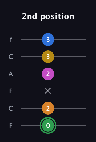 F Diminished 7th Sharp 13th guitar tab — 2nd position (0 2 x 2 3 3) in Open E Tuning (EBEG♯BE) · Capo 1