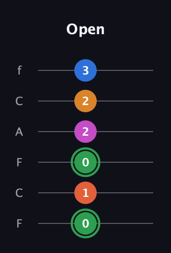 F Diminished 7th Sharp 5th guitar tab — Open (0 1 0 2 2 3) in Open E Tuning (EBEG♯BE) · Capo 1