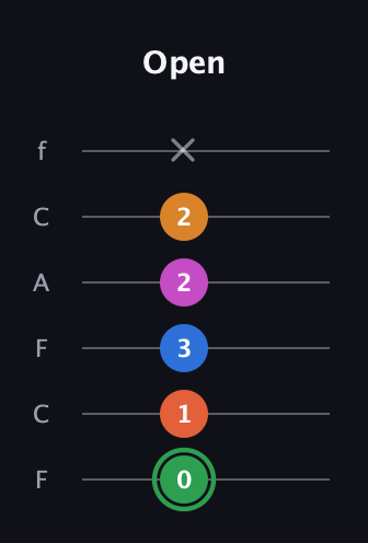 F Diminished 7th Sharp 5th guitar tab — Open (0 1 3 2 2 x) in Open E Tuning (EBEG♯BE) · Capo 1