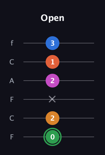 F Diminished 7th Sharp 5th guitar tab — Open (0 2 x 2 1 3) in Open E Tuning (EBEG♯BE) · Capo 1