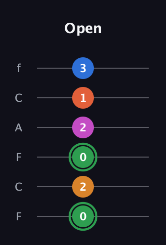 F Diminished 7th Sharp 5th guitar tab — Open (0 2 0 2 1 3) in Open E Tuning (EBEG♯BE) · Capo 1