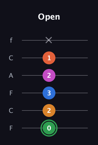 F Diminished 7th Sharp 5th guitar tab — Open (0 2 3 2 1 x) in Open E Tuning (EBEG♯BE) · Capo 1