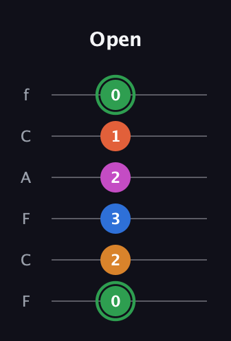 F Diminished 7th Sharp 5th guitar tab — Open (0 2 3 2 1 0) in Open E Tuning (EBEG♯BE) · Capo 1