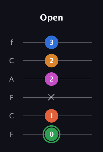 F Diminished 7th Sharp 5th guitar tab — Open (0 1 x 2 2 3) in Open E Tuning (EBEG♯BE) · Capo 1