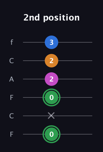 F Diminished 7th Sharp 9th guitar tab — 2nd position (0 x 0 2 2 3) in Open E Tuning (EBEG♯BE) · Capo 1