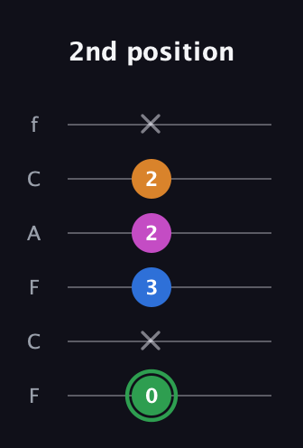 F Diminished 7th Sharp 9th guitar tab — 2nd position (0 x 3 2 2 x) in Open E Tuning (EBEG♯BE) · Capo 1