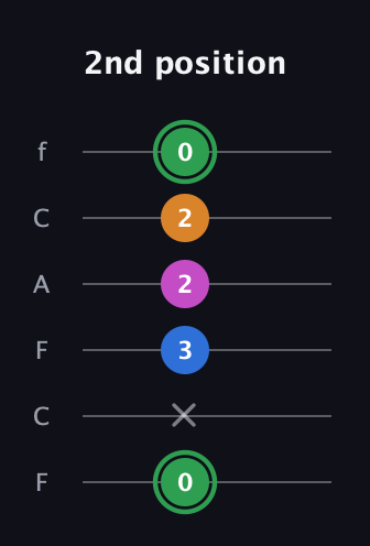 F Diminished 7th Sharp 9th guitar tab — 2nd position (0 x 3 2 2 0) in Open E Tuning (EBEG♯BE) · Capo 1