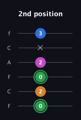 F Diminished 7th Sharp 9th guitar tab — 2nd position (0 2 0 2 x 3) in Open E Tuning (EBEG♯BE) · Capo 1