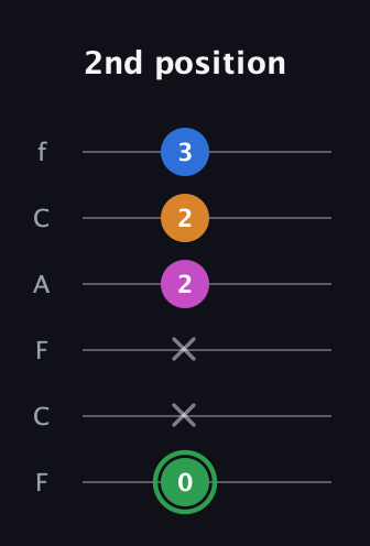 F Diminished 7th Sharp 9th guitar tab — 2nd position (0 x x 2 2 3) in Open E Tuning (EBEG♯BE) · Capo 1