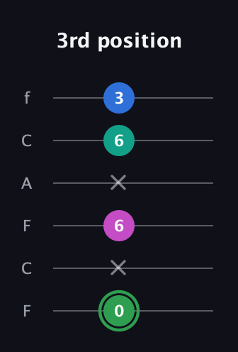F Diminished Flat 9th guitar tab — 3rd position (0 x 6 x 6 3) in Open E Tuning (EBEG♯BE) · Capo 1