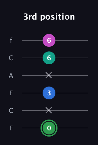 F Diminished Flat 9th guitar tab — 3rd position (0 x 3 x 6 6) in Open E Tuning (EBEG♯BE) · Capo 1