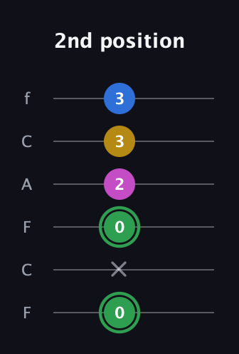 F Diminished Sharp 13th guitar tab — 2nd position (0 x 0 2 3 3) in Open E Tuning (EBEG♯BE) · Capo 1