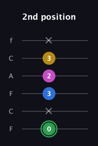 F Diminished Sharp 13th guitar tab — 2nd position (0 x 3 2 3 x) in Open E Tuning (EBEG♯BE) · Capo 1