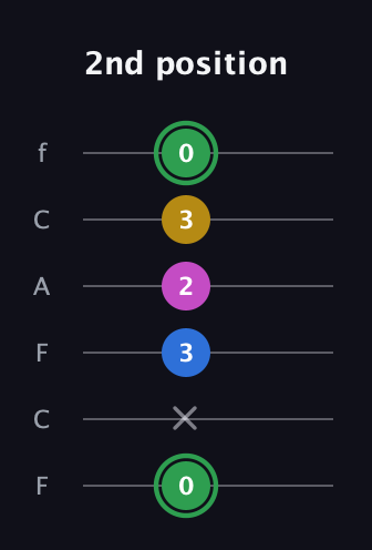 F Diminished Sharp 13th guitar tab — 2nd position (0 x 3 2 3 0) in Open E Tuning (EBEG♯BE) · Capo 1