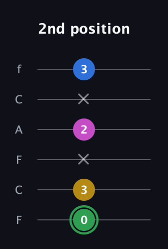 F Diminished Sharp 13th guitar tab — 2nd position (0 3 x 2 x 3) in Open E Tuning (EBEG♯BE) · Capo 1