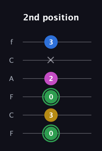F Diminished Sharp 13th guitar tab — 2nd position (0 3 0 2 x 3) in Open E Tuning (EBEG♯BE) · Capo 1
