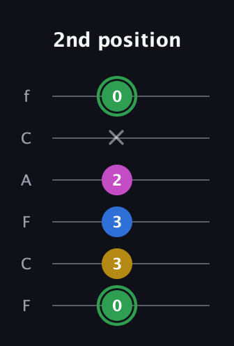 F Diminished Sharp 13th guitar tab — 2nd position (0 3 3 2 x 0) in Open E Tuning (EBEG♯BE) · Capo 1