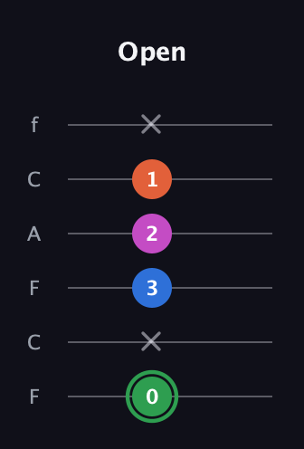F Diminished Sharp 5th guitar tab — Open (0 x 3 2 1 x) in Open E Tuning (EBEG♯BE) · Capo 1