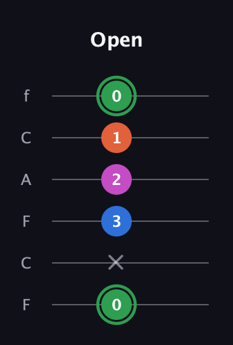 F Diminished Sharp 5th guitar tab — Open (0 x 3 2 1 0) in Open E Tuning (EBEG♯BE) · Capo 1