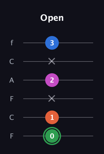 F Diminished Sharp 5th guitar tab — Open (0 1 x 2 x 3) in Open E Tuning (EBEG♯BE) · Capo 1