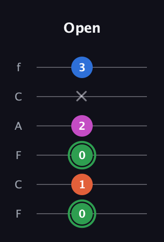 F Diminished Sharp 5th guitar tab — Open (0 1 0 2 x 3) in Open E Tuning (EBEG♯BE) · Capo 1