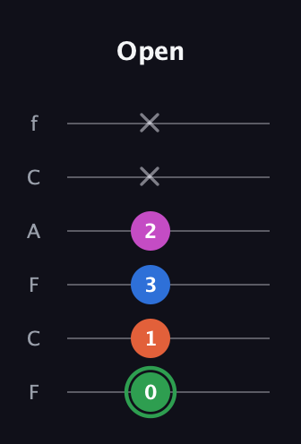 F Diminished Sharp 5th guitar tab — Open (0 1 3 2 x x) in Open E Tuning (EBEG♯BE) · Capo 1