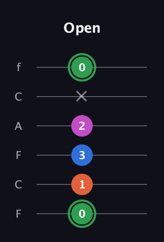 F Diminished Sharp 5th guitar tab — Open (0 1 3 2 x 0) in Open E Tuning (EBEG♯BE) · Capo 1