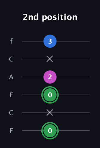 F Diminished Sharp 9th guitar tab — 2nd position (0 x 0 2 x 3) in Open E Tuning (EBEG♯BE) · Capo 1