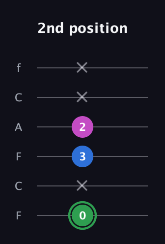 F Diminished Sharp 9th guitar tab — 2nd position (0 x 3 2 x x) in Open E Tuning (EBEG♯BE) · Capo 1