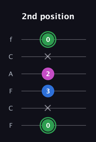 F Diminished Sharp 9th guitar tab — 2nd position (0 x 3 2 x 0) in Open E Tuning (EBEG♯BE) · Capo 1