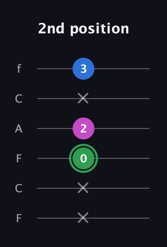 F Diminished Sharp 9th guitar tab — 2nd position (x x 0 2 x 3) in Open E Tuning (EBEG♯BE) · Capo 1