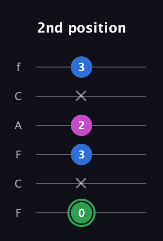 F Diminished Sharp 9th guitar tab — 2nd position (0 x 3 2 x 3) in Open E Tuning (EBEG♯BE) · Capo 1