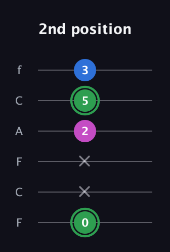 F Diminished Sharp 9th guitar tab — 2nd position (0 x x 2 5 3) in Open E Tuning (EBEG♯BE) · Capo 1