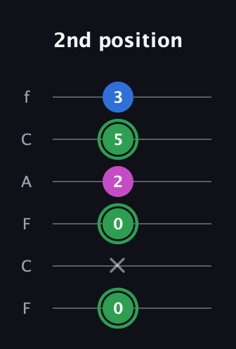 F Diminished Sharp 9th guitar tab — 2nd position (0 x 0 2 5 3) in Open E Tuning (EBEG♯BE) · Capo 1