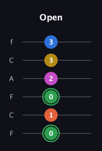 F Half-Diminished 7th Sharp 5th guitar tab — Open (0 1 0 2 3 3) in Open E Tuning (EBEG♯BE) · Capo 1
