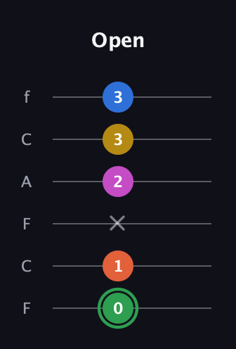 F Half-Diminished 7th Sharp 5th guitar tab — Open (0 1 x 2 3 3) in Open E Tuning (EBEG♯BE) · Capo 1