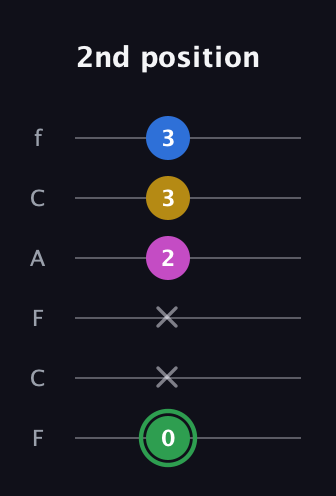 F Half-Diminished 7th Sharp 9th guitar tab — 2nd position (0 x x 2 3 3) in Open E Tuning (EBEG♯BE) · Capo 1