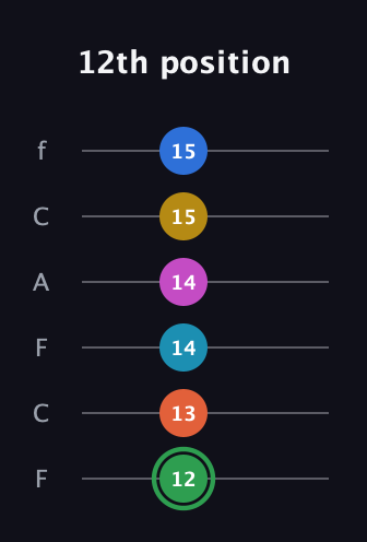 F Half-Diminished 9th Sharp 5th guitar tab — 12th position (12 13 14 14 15 15) in Open E Tuning (EBEG♯BE) · Capo 1