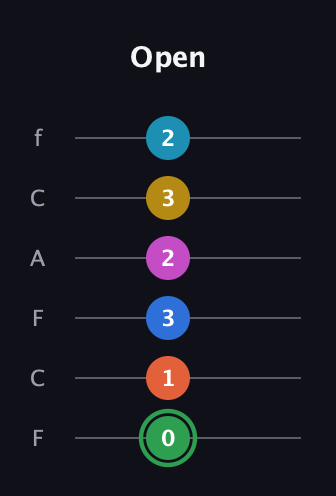 F Half-Diminished 9th Sharp 5th guitar tab — Open (0 1 3 2 3 2) in Open E Tuning (EBEG♯BE) · Capo 1