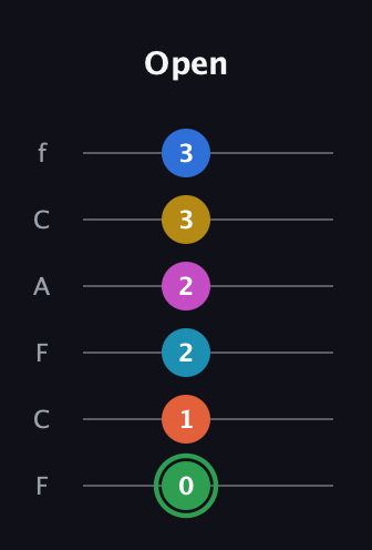 F Half-Diminished 9th Sharp 5th guitar tab — Open (0 1 2 2 3 3) in Open E Tuning (EBEG♯BE) · Capo 1