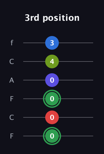 F Major 7th Sharp 9th guitar tab — 3rd position (0 0 0 0 4 3) in Open E Tuning (EBEG♯BE) · Capo 1