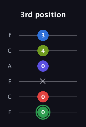 F Major 7th Sharp 9th guitar tab — 3rd position (0 0 x 0 4 3) in Open E Tuning (EBEG♯BE) · Capo 1