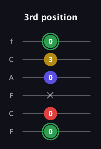 F Major Sharp 13th guitar tab — 3rd position (0 0 x 0 3 0) in Open E Tuning (EBEG♯BE) · Capo 1