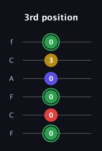 F Major Sharp 13th guitar tab — 3rd position (0 0 0 0 3 0) in Open E Tuning (EBEG♯BE) · Capo 1