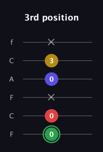 F Major Sharp 13th guitar tab — 3rd position (0 0 x 0 3 x) in Open E Tuning (EBEG♯BE) · Capo 1