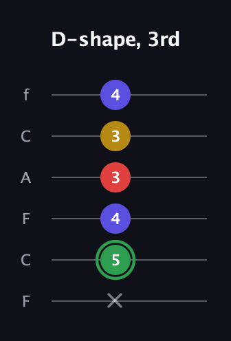 F Major Sharp 13th guitar tab — D-shape, 3rd (x 5 4 3 3 4) in Open E Tuning (EBEG♯BE) · Capo 1