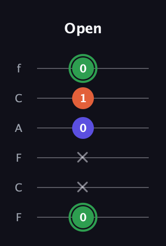 F Major Sharp 5th guitar tab — Open (0 x x 0 1 0) in Open E Tuning (EBEG♯BE) · Capo 1